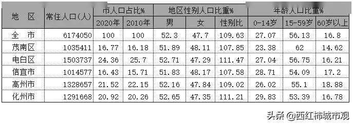 高州钟姓人口_最新数据出炉!高州全市常住人口132万人......