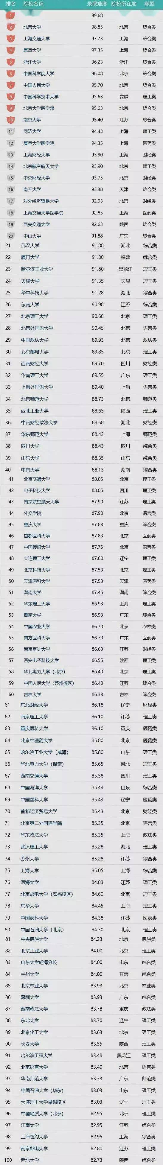 tpo阅读难度排行表_Top100!考研院校难度排行榜来啦!
