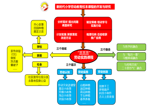 为全面提升学生的劳动素养,为发展学生核心素养,达成育人目标提供了