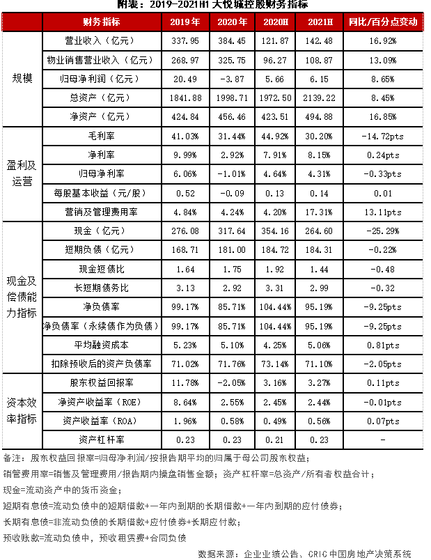 中报点评51 | 大悦城控股:千亿目标有挑战,三道红线仍处“黄档”_销售