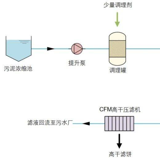 污泥怎么处理?这项技术可以了解一下!_脱水