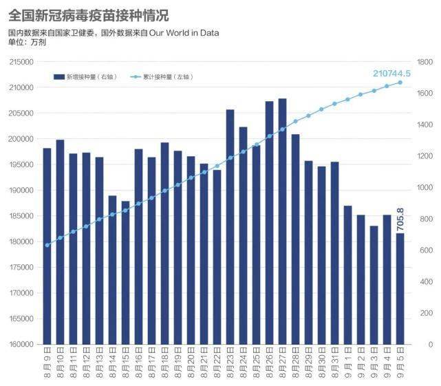 疫情|美国新增病例儿童占比超20%，首个新冠DNA疫苗印度上市
