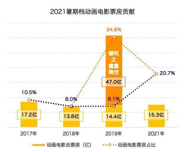 高军|2021暑期档动画电影15.3亿元票房背后，靠什么留住观众？