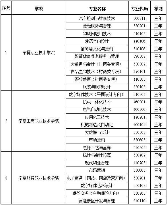 文化|2021年宁夏高职扩招报名时间调整！部分群体免文化基础测试！