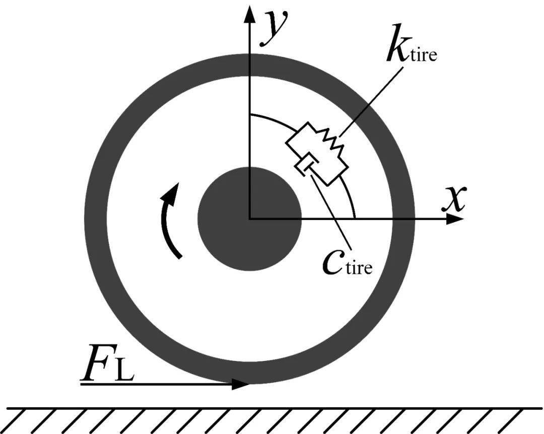 为刚性的轮毂和弹性的胎体,以建立轮胎模型;图2 传动机构动力学模型2