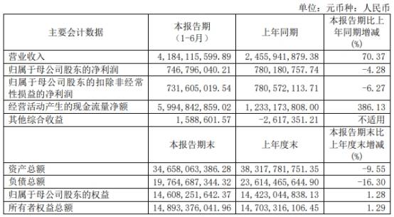 红塔证券评级下降 上半年净利roe双降员工总薪酬降19%