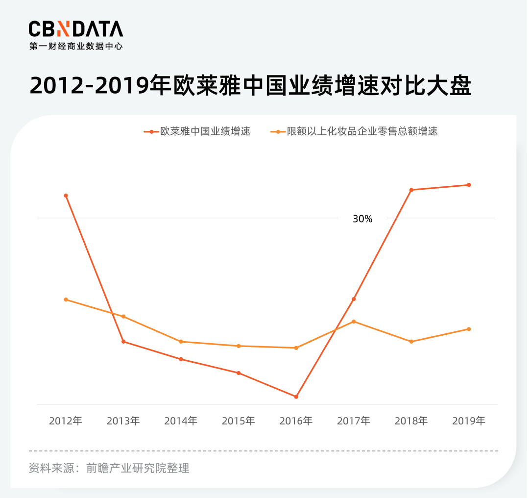 产品|美妆市场加速高端化，留给国货的时间不多了