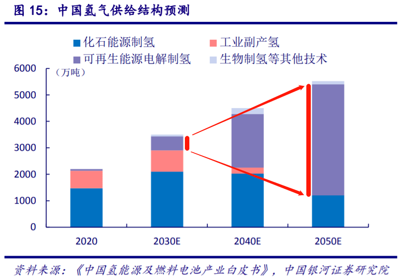 【銀河證券:新能源,輕能源,氫能源】2030年我國氫氣的年需求量將從334