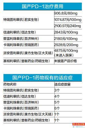 产品|价格低且适应症多“抗癌神药”PD-1未来怎么走？