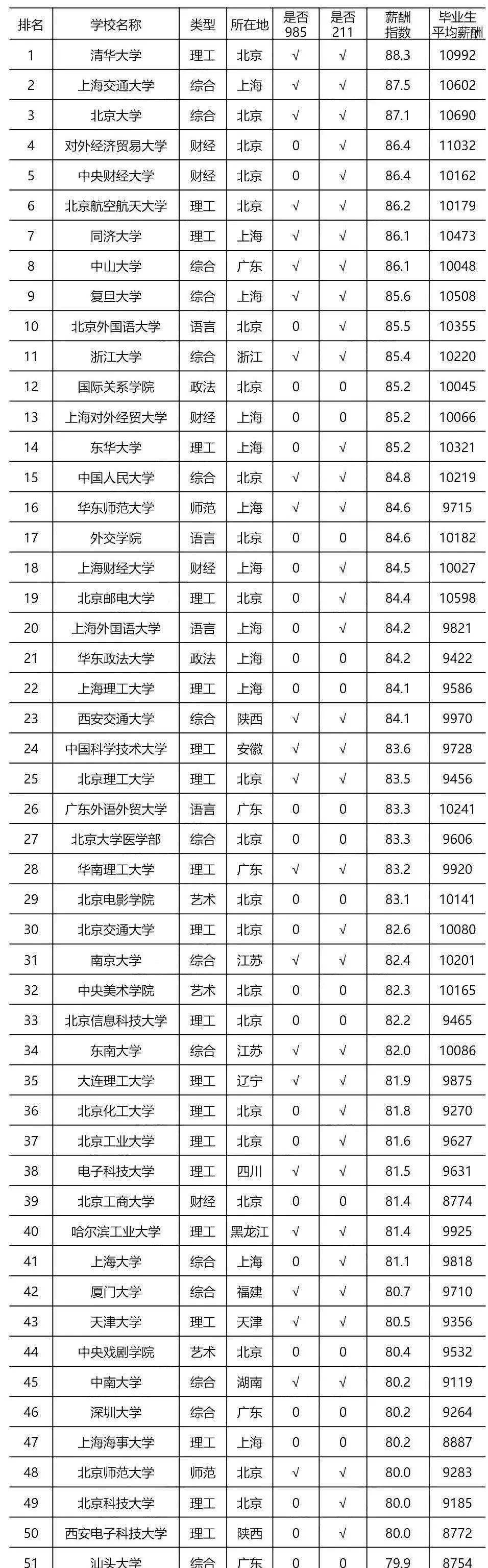大学毕业工资排行榜_考得好不如填得好!24所大学毕业生月薪过万,浙大仅排第10(2)