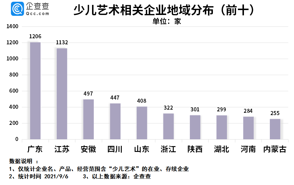 教育|我国少儿编程企业超600家，少儿艺术企业超7400家