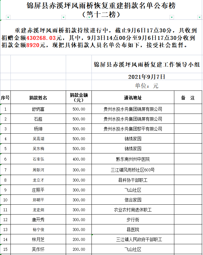 錦屏縣赤溪坪風雨橋恢復重建捐款名單公佈榜 (第十二榜)