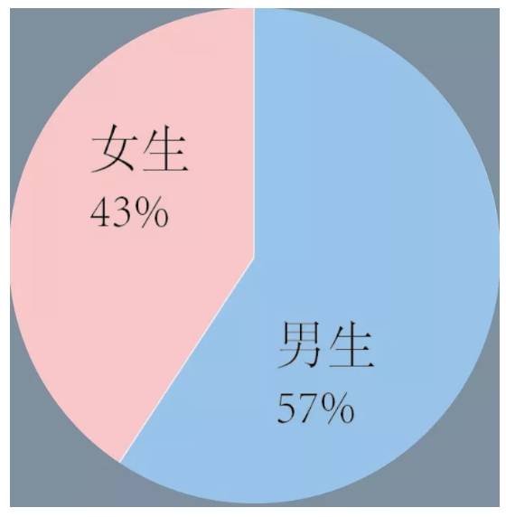 新生|最小新生14岁！揭秘川内部分高校2021年新生大数据报告！