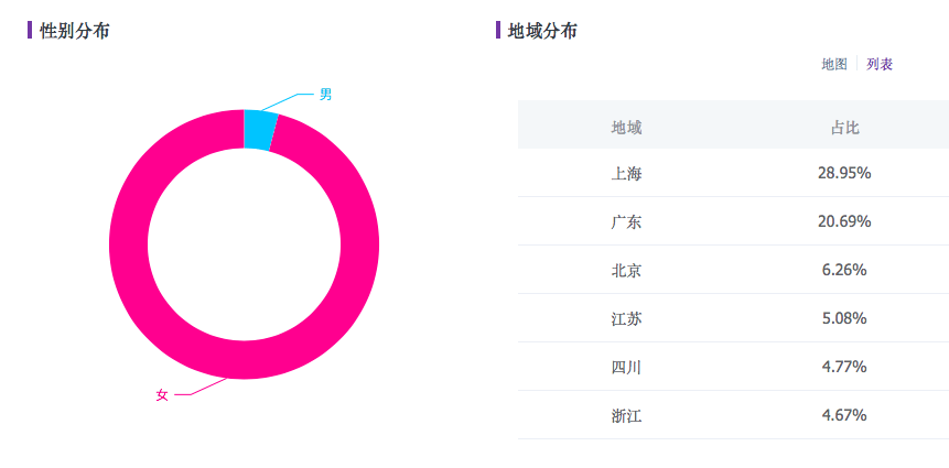 【互动年龄比例】【珠宝首饰品类与评论词云】【热搜关键词】——珠宝【