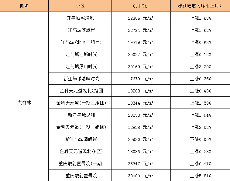 2021最新重慶各區縣房價排行榜出爐銅梁在這個位置