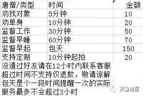 网友|催你学习还劝你脱单？最近这种服务又火了，有的“唐僧”已经被累跑