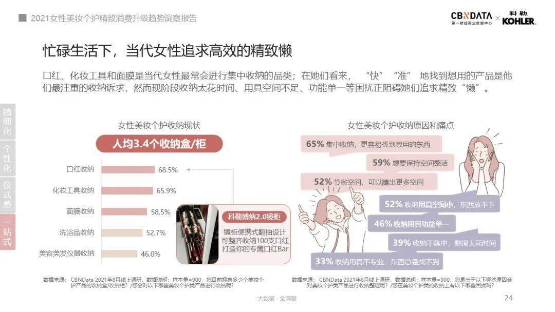 口红|人均5支口红、4把化妆刷……消费升级的精致女性如何解决收纳难题？|CBNData报告