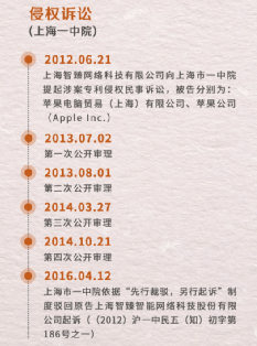 苹果|苹果Siri侵权？上海一公司出手：向苹果索赔100亿！要求停售iPhone？