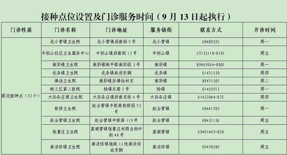顺义区新冠疫苗接种点位开诊时间有调整!