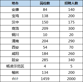 陕西人口2021_2021陕西省直招录644人,附各单位历年进面线