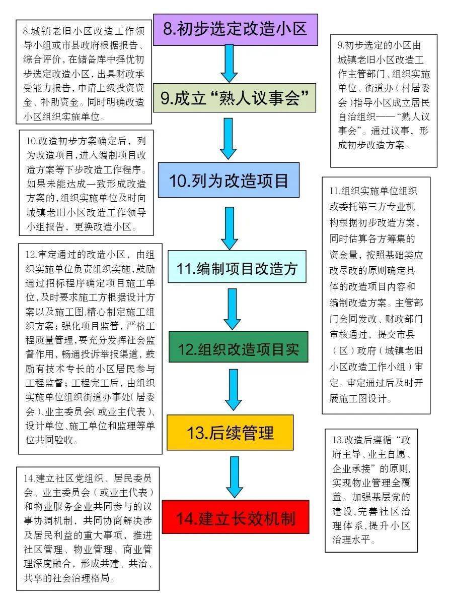 图4 海南省城镇老旧小区改造工作流程图(参考)(二)拆除重建类城市更新