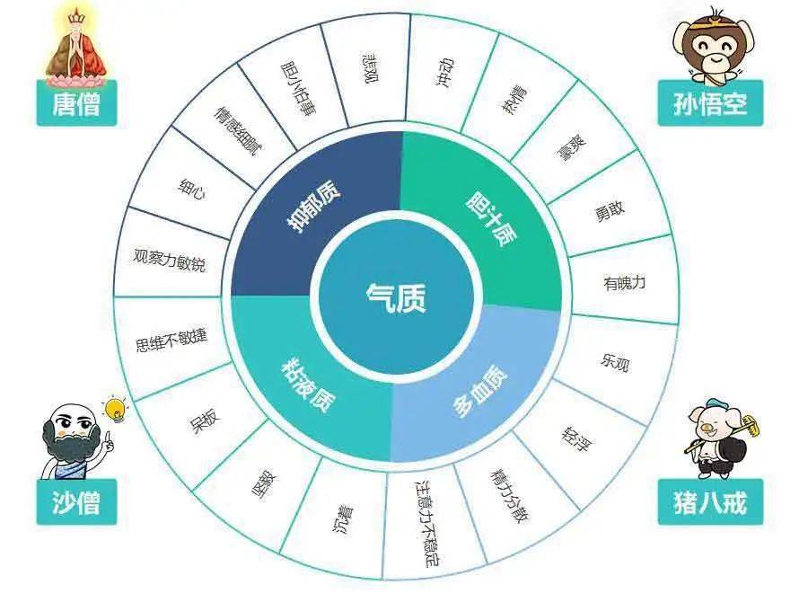 每一种气质类型都有优点和缺点,我们在认识自我和评价他人的时候,就要