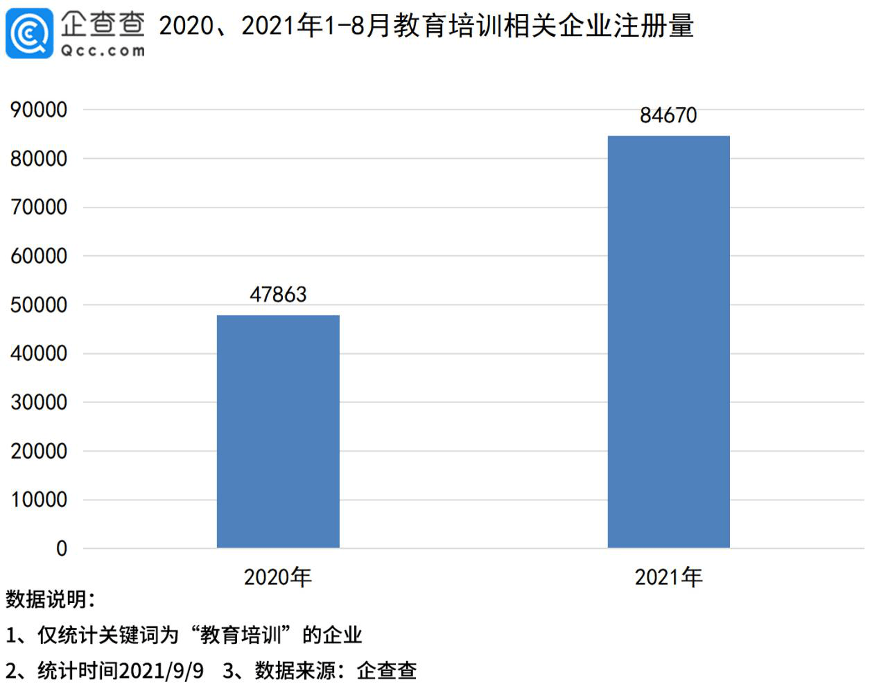 教育|教师节到来！企查查数据：全国有超49万家教育培训企业