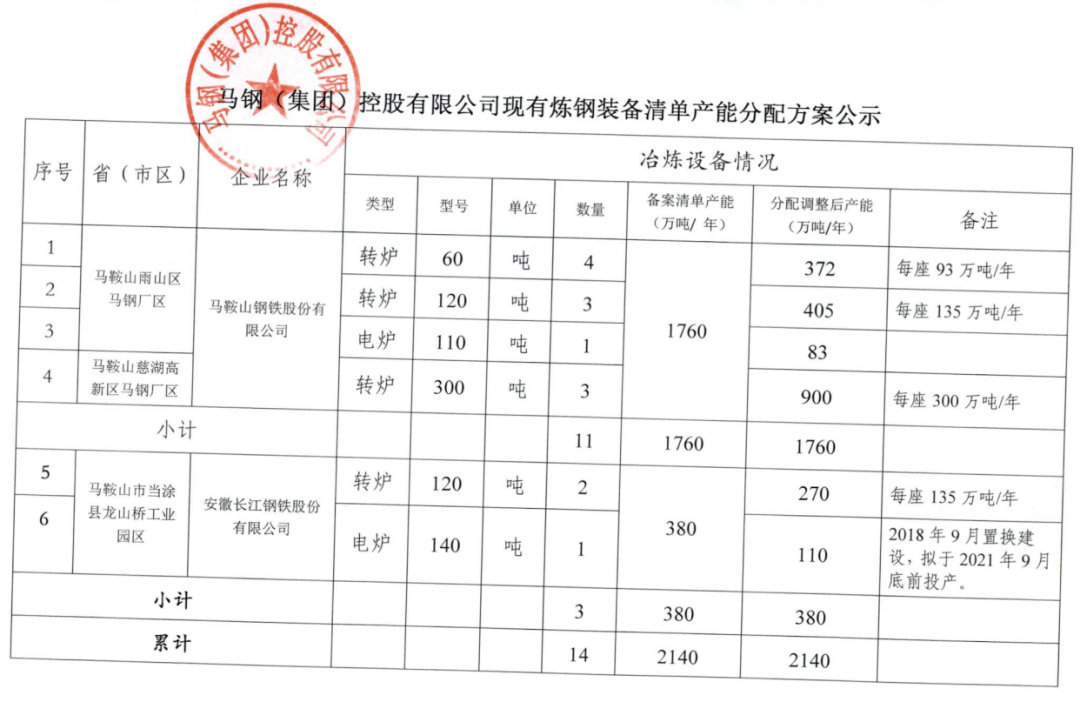 马鞍山钢铁股份有限公司新特钢项目2×150吨转炉产能置换公示方案