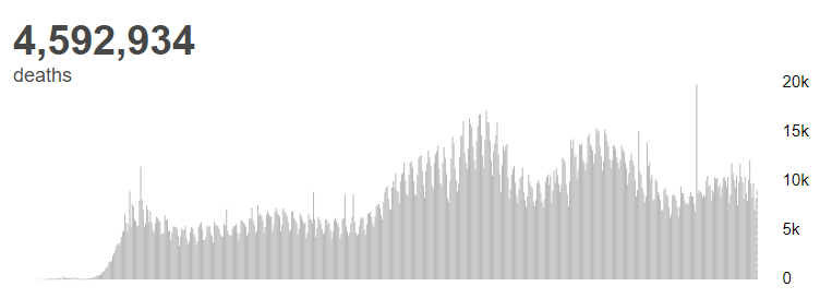 来源|世卫组织：全球新冠肺炎确诊病例超2.224亿例