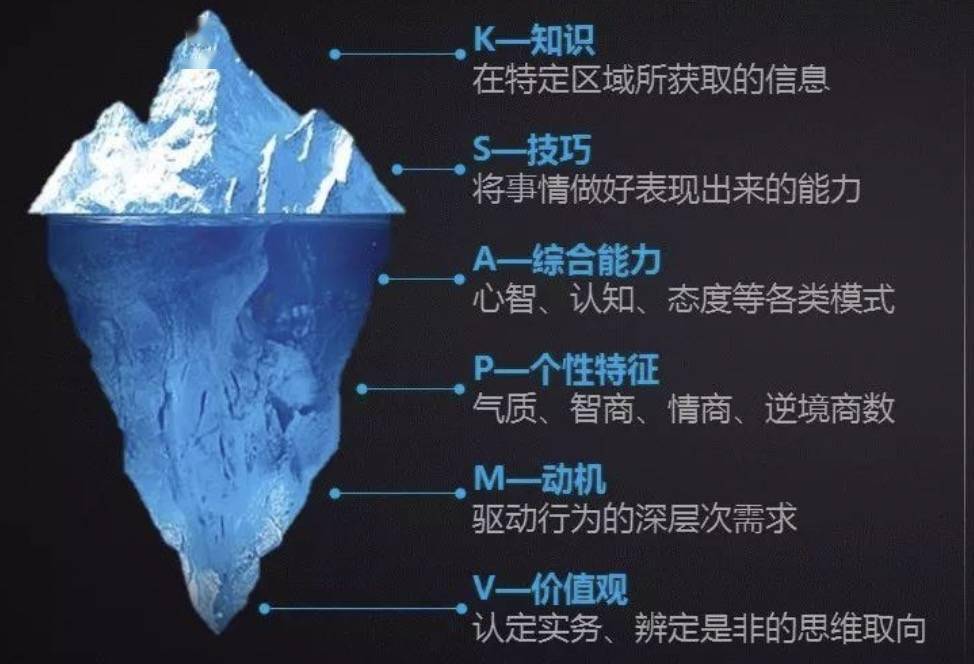 冰山模型td在圍繞這些工作目標進行人才的梳理和發展計劃時