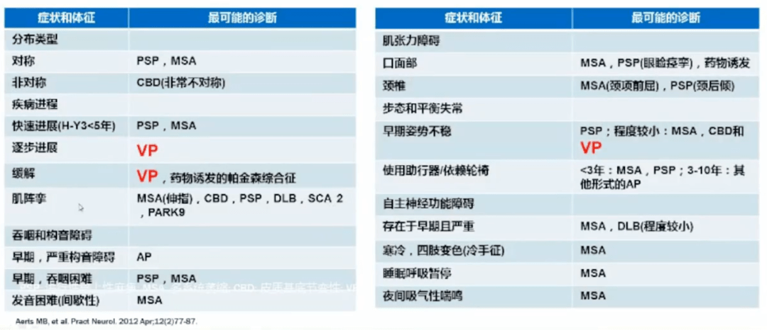 诊断|血管性帕金森综合征诊疗共识，执笔者亲身解读，不容错过！