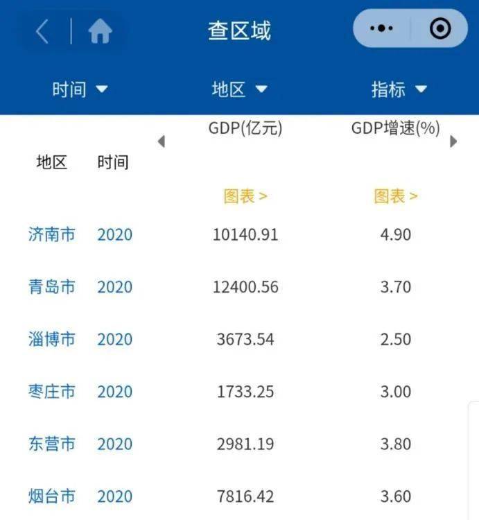 山东各市2020年gdp_省市经济财政数据系列点评|2020年山东省及各市经济财政情况全梳理