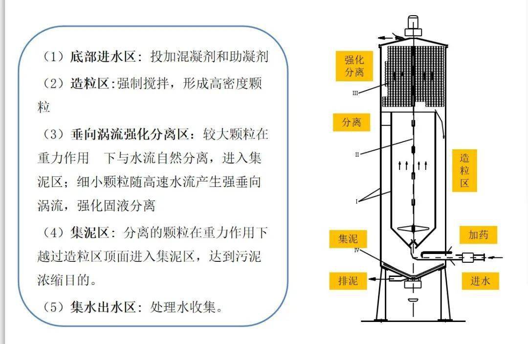 煤化工废水预处理---除硬除硅新技术:结晶循环造粒流化床+高速固液分离流化床_颗粒