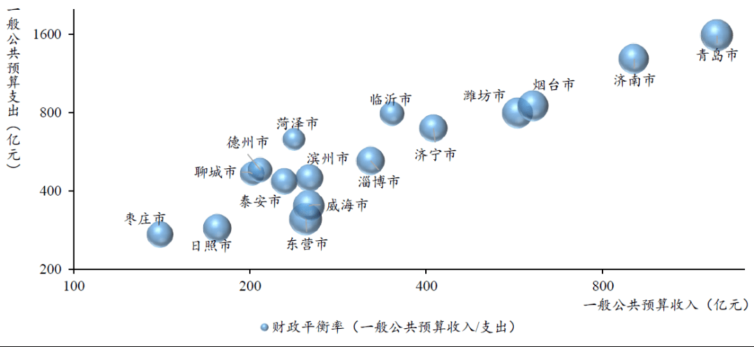 山东2020年全年各地市GDP_秦皇岛再次入围三线城市(3)