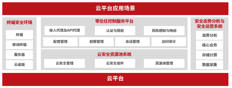 构建先进的"云安全 零信任"架构 | cisa《云安全技术参考架构》解读