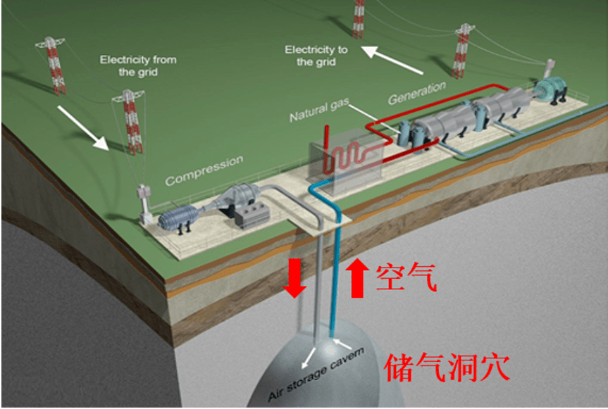 超大号电池压缩空气储能技术的前世今生