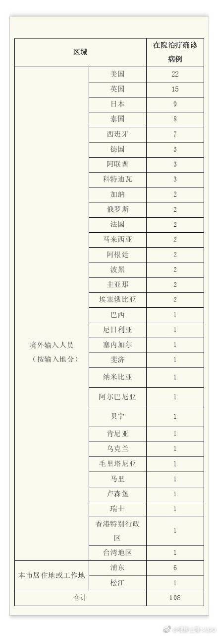 上海|上海昨日无新增本土新冠肺炎确诊病例，新增境外输入3例，治愈出院9例