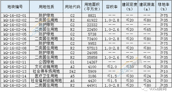 人民政府批准同意(同政函【2021】65号)主要地块控制指标表调整后的控