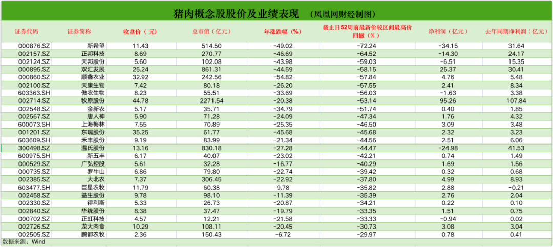 农业部喊话“多吃猪肉”背后，猪价跌60%，猪企挺住！