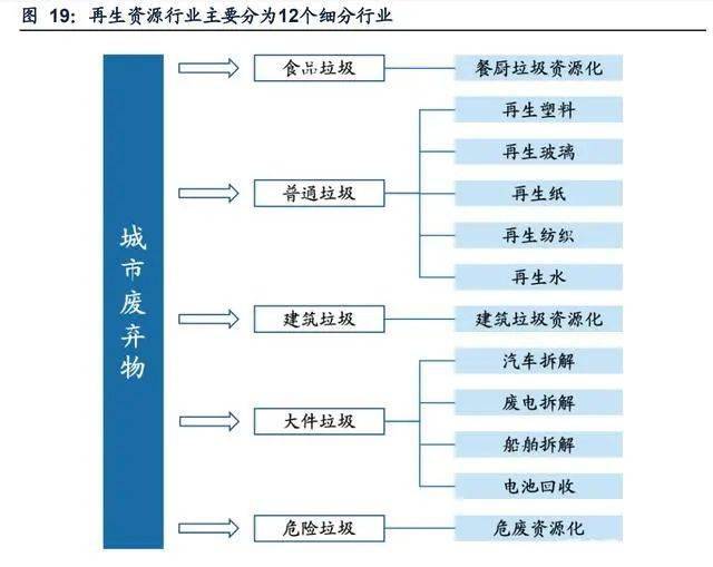 再生資源來自於居民生活,工業製造等各個領域,對應的再生子行業繁多.