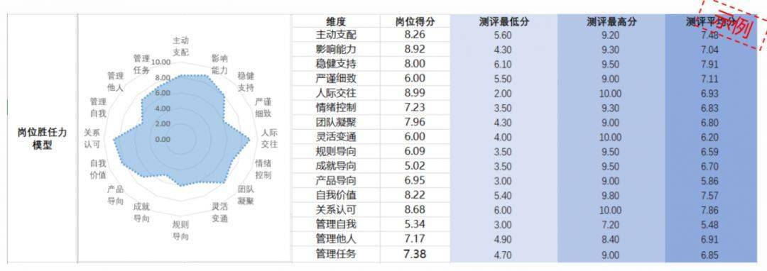 報告展示完善人力資源其他模塊:本次盤點成果在企業人才管理中的