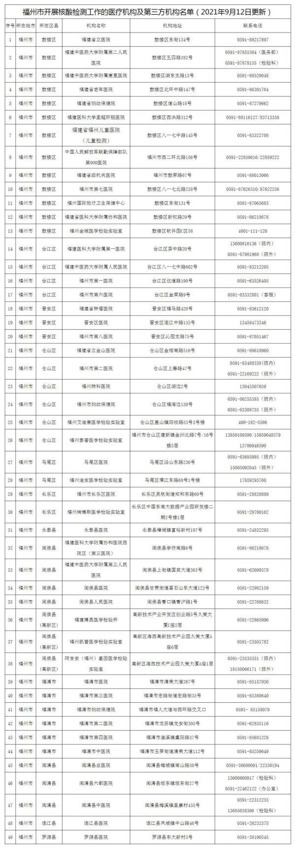 检测|福州最新通告！事关核酸检测！