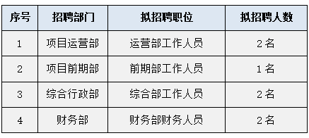 國企貴陽白雲城市運營維護投資有限公司招聘26人