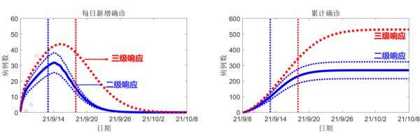 疫情|兰大预测莆田疫情得到控制的日期！系统曾被钟南山点赞