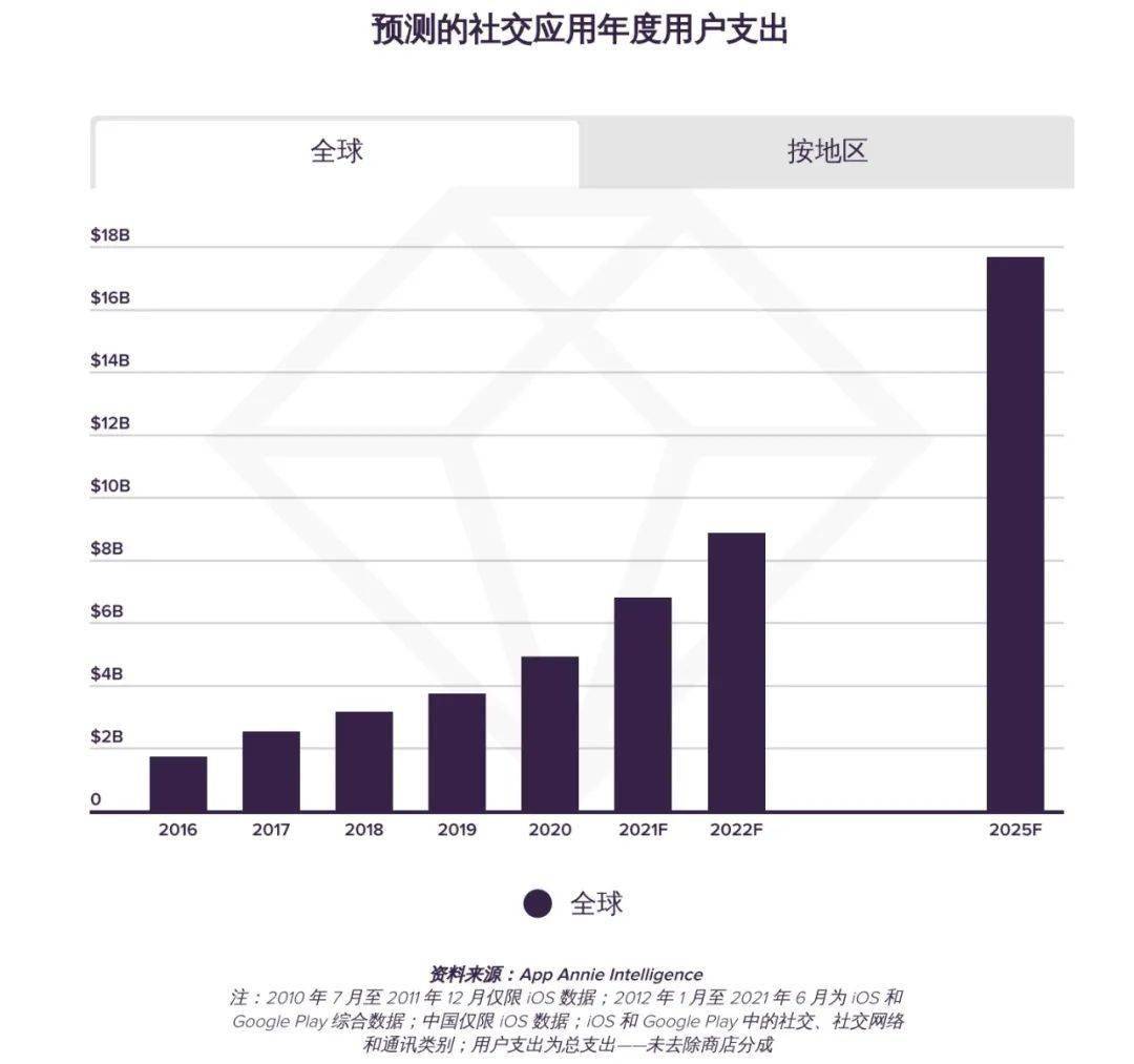网友|7400亿小时使用、740亿次下载、222亿美元支出,这届网友是住在社交媒体上吗?