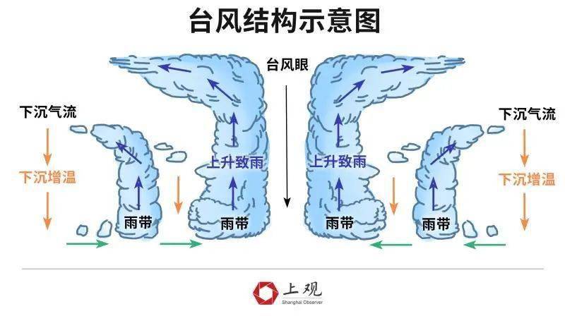 台风形成原理示意图图片