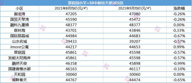 由奥体小学/翠庭园小学,50中组成的"2区,约25个小区,均价约4万.