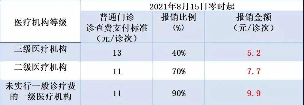 涉及住院床位费诊查费佛山医保支付标准有新变化