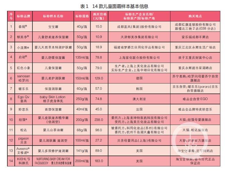 化妆品|川渝消协联手测评14款热门儿童面霜 结果出来了