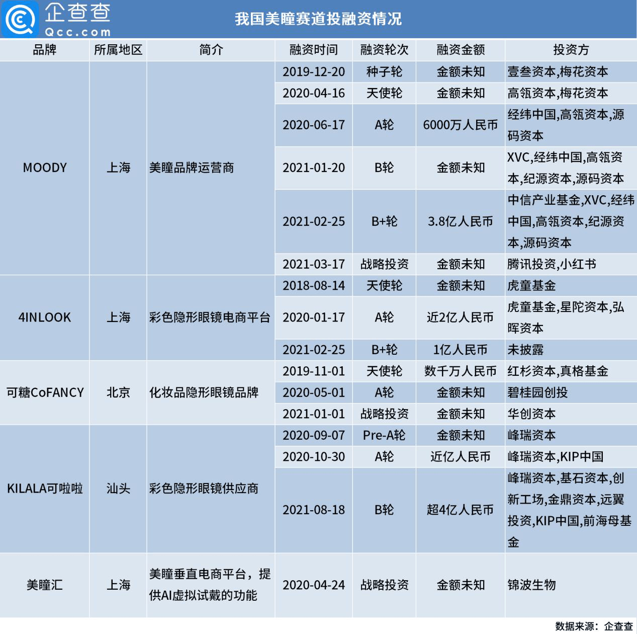 数据|美瞳赛道强势吸金超12.5亿，腾讯、小红书入场加码